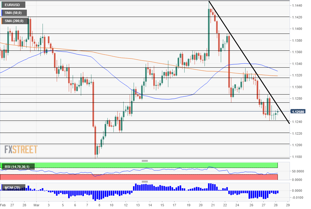 EUR USD technical analysis March 28 2019
